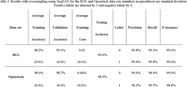 Figure 4 for Oversampling Log Messages Using a Sequence Generative Adversarial Network for Anomaly Detection and Classification