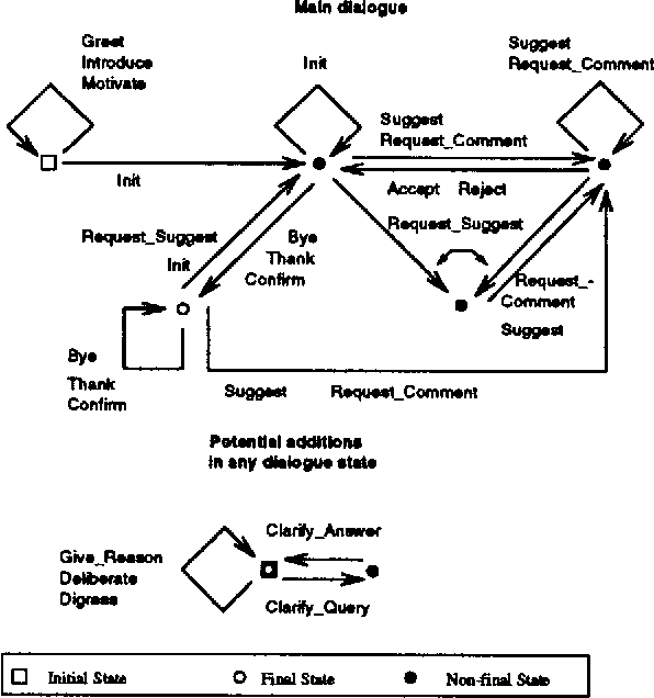 Figure 1 for Utilizing Statistical Dialogue Act Processing in Verbmobil