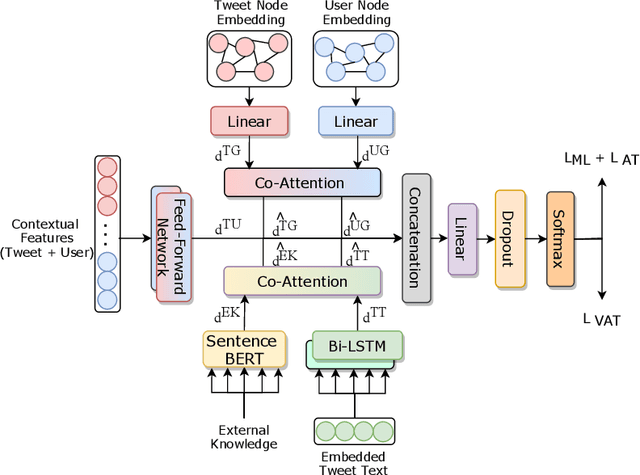 Figure 1 for Combining exogenous and endogenous signals with a semi-supervised co-attention network for early detection of COVID-19 fake tweets