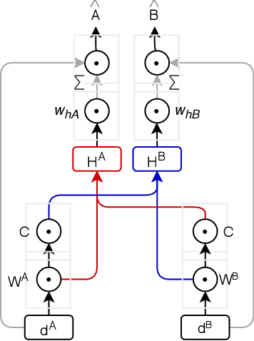 Figure 3 for Combining exogenous and endogenous signals with a semi-supervised co-attention network for early detection of COVID-19 fake tweets