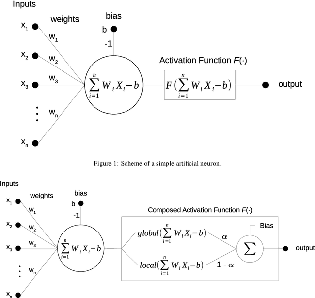 Figure 1 for A New Artificial Neuron Proposal with Trainable Simultaneous Local and Global Activation Function