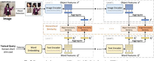 Figure 2 for Hierarchical Similarity Learning for Language-based Product Image Retrieval