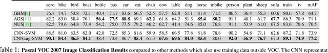 Figure 2 for CNN Features off-the-shelf: an Astounding Baseline for Recognition