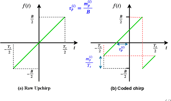 Figure 1 for Serial Interference Cancellation for Improving uplink in LoRa-like Networks