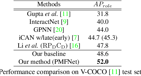 Figure 2 for Pose-aware Multi-level Feature Network for Human Object Interaction Detection