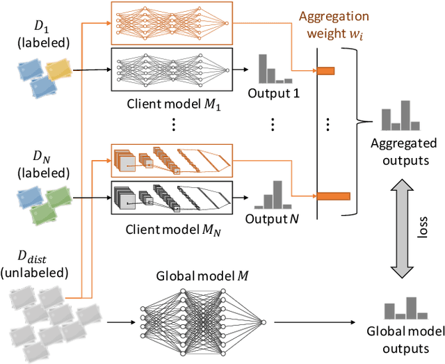 Figure 1 for Adaptive Distillation for Decentralized Learning from Heterogeneous Clients