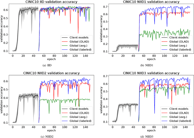 Figure 2 for Adaptive Distillation for Decentralized Learning from Heterogeneous Clients