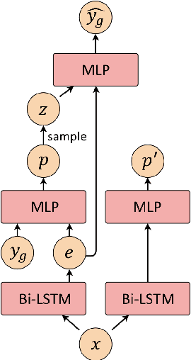 Figure 3 for Hierarchical CVAE for Fine-Grained Hate Speech Classification