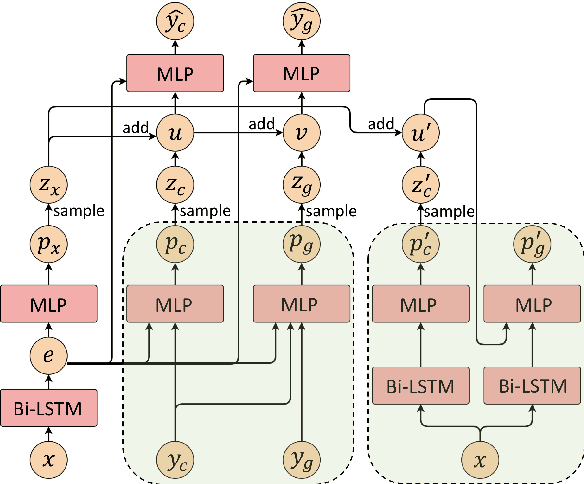 Figure 4 for Hierarchical CVAE for Fine-Grained Hate Speech Classification