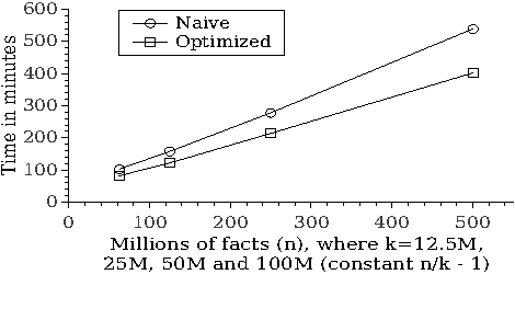 Figure 3 for Efficient Computation of the Well-Founded Semantics over Big Data