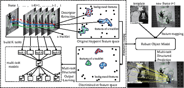Figure 1 for Metric Learning Driven Multi-Task Structured Output Optimization for Robust Keypoint Tracking