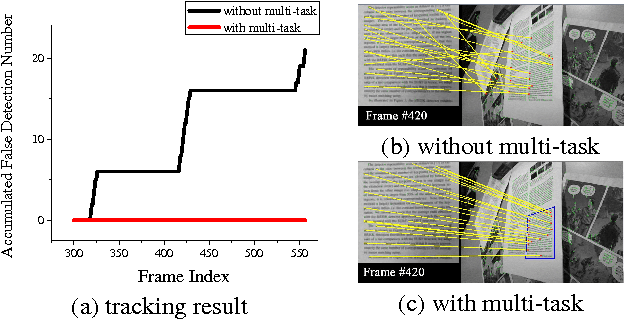 Figure 3 for Metric Learning Driven Multi-Task Structured Output Optimization for Robust Keypoint Tracking