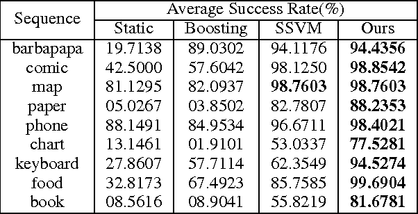 Figure 2 for Metric Learning Driven Multi-Task Structured Output Optimization for Robust Keypoint Tracking