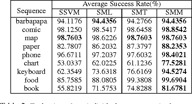 Figure 4 for Metric Learning Driven Multi-Task Structured Output Optimization for Robust Keypoint Tracking