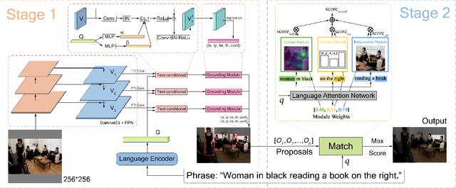 Figure 3 for PPGN: Phrase-Guided Proposal Generation Network For Referring Expression Comprehension