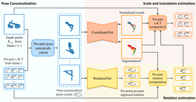 Figure 2 for CAPTRA: CAtegory-level Pose Tracking for Rigid and Articulated Objects from Point Clouds