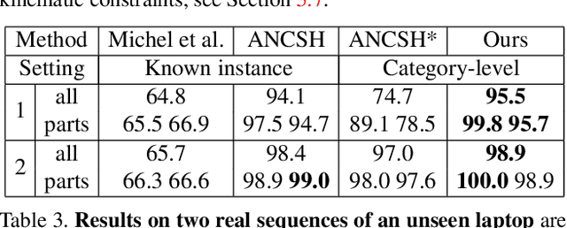 Figure 4 for CAPTRA: CAtegory-level Pose Tracking for Rigid and Articulated Objects from Point Clouds