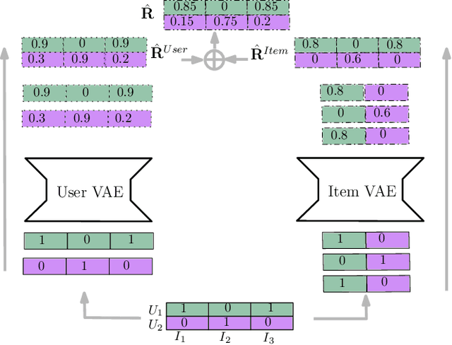 Figure 1 for Joint Variational Autoencoders for Recommendation with Implicit Feedback