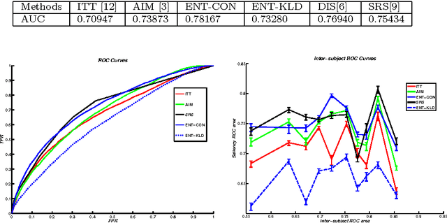 Figure 4 for Fast non parametric entropy estimation for spatial-temporal saliency method