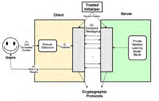 Figure 2 for VirtualIdentity: Privacy-Preserving User Profiling