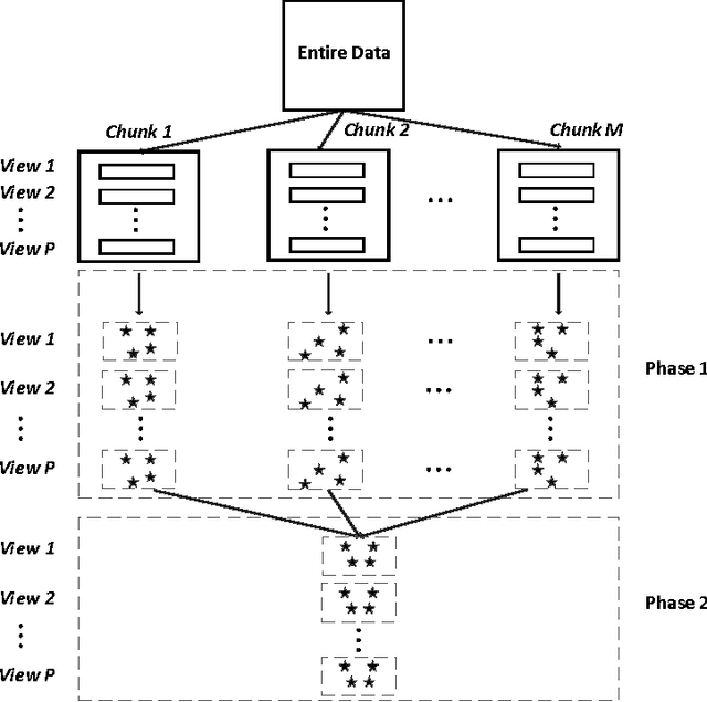 Figure 1 for Incremental Minimax Optimization based Fuzzy Clustering for Large Multi-view Data