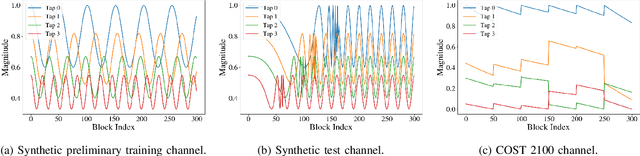 Figure 3 for Meta-ViterbiNet: Online Meta-Learned Viterbi Equalization for Non-Stationary Channels