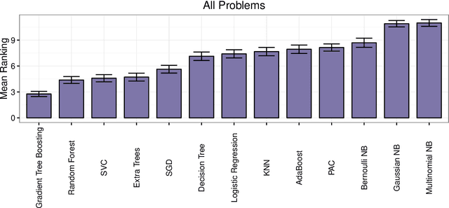 Figure 2 for Data-driven Advice for Applying Machine Learning to Bioinformatics Problems