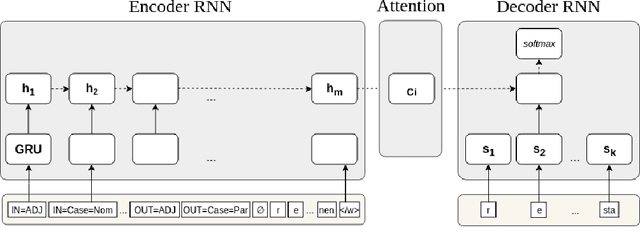Figure 1 for Linguistically inspired morphological inflection with a sequence to sequence model