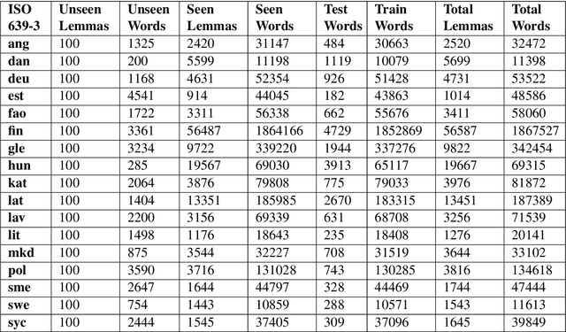 Figure 2 for Linguistically inspired morphological inflection with a sequence to sequence model