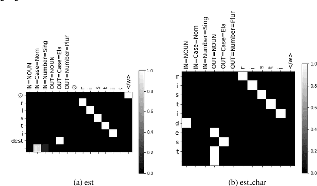 Figure 3 for Linguistically inspired morphological inflection with a sequence to sequence model