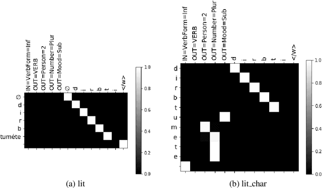 Figure 4 for Linguistically inspired morphological inflection with a sequence to sequence model