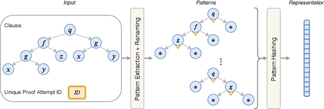 Figure 2 for A Deep Reinforcement Learning based Approach to Learning Transferable Proof Guidance Strategies