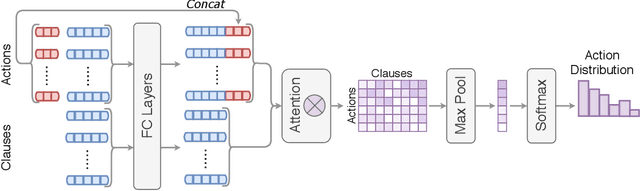 Figure 4 for A Deep Reinforcement Learning based Approach to Learning Transferable Proof Guidance Strategies