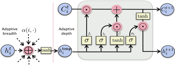 Figure 1 for GeniePath: Graph Neural Networks with Adaptive Receptive Paths