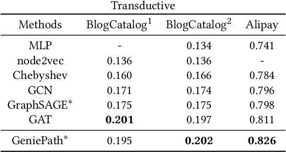 Figure 3 for GeniePath: Graph Neural Networks with Adaptive Receptive Paths