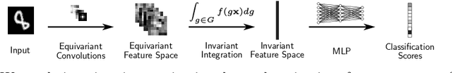 Figure 1 for Invariant Integration in Deep Convolutional Feature Space