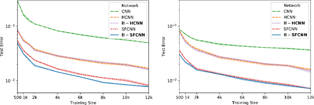 Figure 3 for Invariant Integration in Deep Convolutional Feature Space