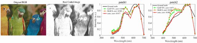 Figure 4 for Unsupervised Spatial-spectral Network Learning for Hyperspectral Compressive Snapshot Reconstruction
