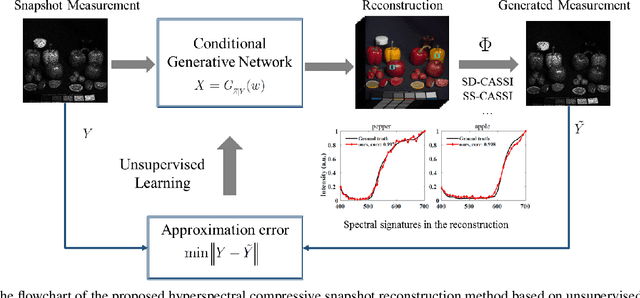 Figure 1 for Unsupervised Spatial-spectral Network Learning for Hyperspectral Compressive Snapshot Reconstruction