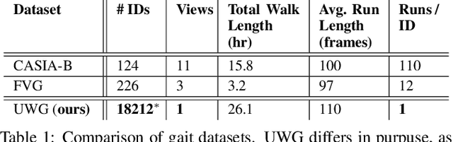Figure 2 for WildGait: Learning Gait Representations from Raw Surveillance Streams