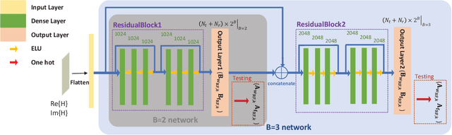 Figure 2 for Unsupervised Learning Based Hybrid Beamforming with Low-Resolution Phase Shifters for MU-MIMO Systems