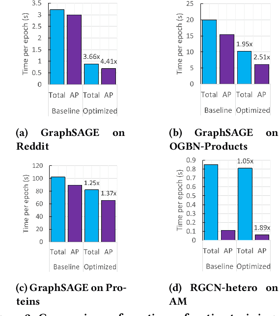 Figure 3 for DistGNN: Scalable Distributed Training for Large-Scale Graph Neural Networks