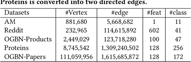 Figure 4 for DistGNN: Scalable Distributed Training for Large-Scale Graph Neural Networks