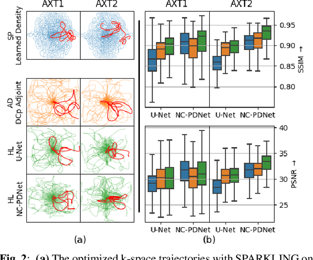 Figure 3 for Hybrid learning of Non-Cartesian k-space trajectory and MR image reconstruction networks