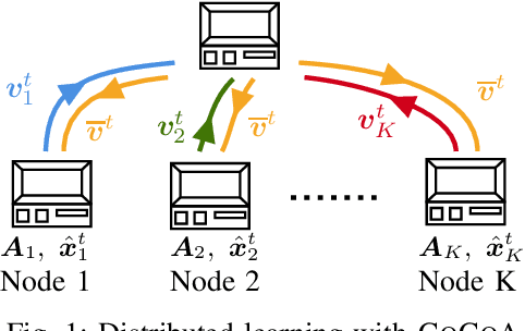Figure 1 for Linear Regression with Distributed Learning: A Generalization Error Perspective