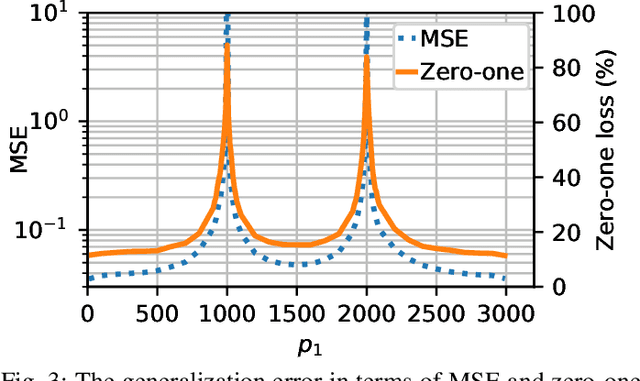 Figure 3 for Linear Regression with Distributed Learning: A Generalization Error Perspective