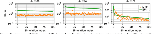 Figure 4 for Linear Regression with Distributed Learning: A Generalization Error Perspective