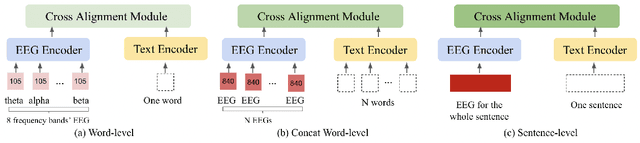 Figure 1 for An Empirical Exploration of Cross-domain Alignment between Language and Electroencephalogram