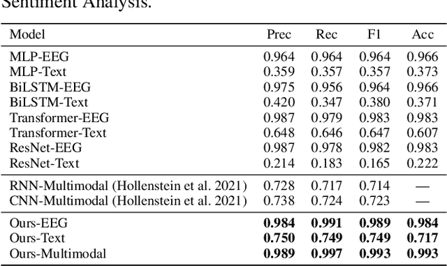 Figure 4 for An Empirical Exploration of Cross-domain Alignment between Language and Electroencephalogram