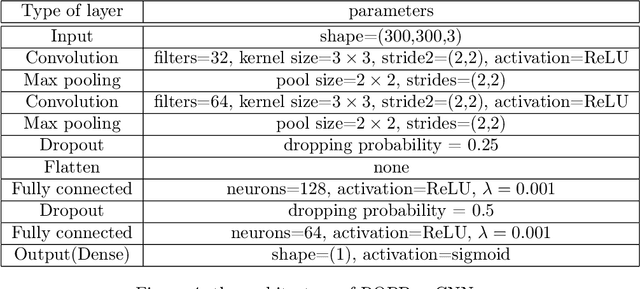 Figure 4 for Early Detection of Retinopathy of Prematurity  in Retinal Fundus Images Via Convolutional Neural Networks